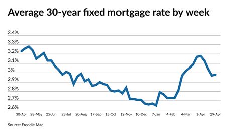 mortgage rates next 30 days.